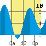 Takanis Bay tide chart for Tuesday, August 10, 2021