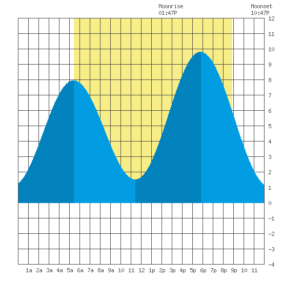 Takanis Bay tide chart for Saturday, August 14, 2021