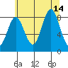 Takanis Bay tide chart for Saturday, August 14, 2021