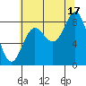 Takanis Bay tide chart for Tuesday, August 17, 2021