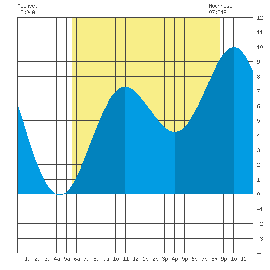 Takanis Bay tide chart for Wednesday, August 18, 2021