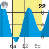 Takanis Bay tide chart for Sunday, August 22, 2021