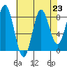 Takanis Bay tide chart for Monday, August 23, 2021