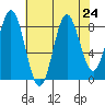 Takanis Bay tide chart for Tuesday, August 24, 2021