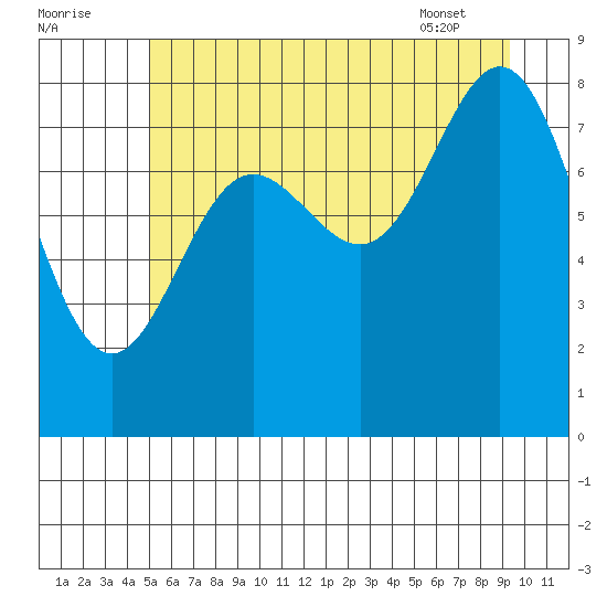 Takanis Bay tide chart for Monday, August 2, 2021
