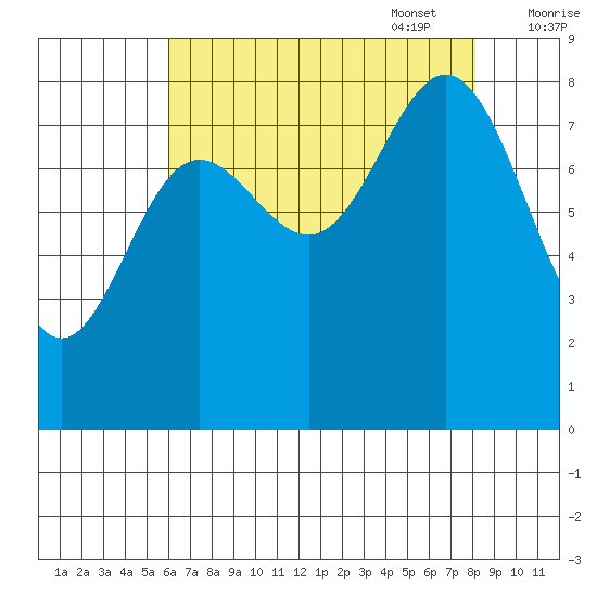 Takanis Bay tide chart for Monday, August 30, 2021