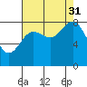 Takanis Bay tide chart for Tuesday, August 31, 2021