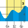 Takanis Bay tide chart for Tuesday, August 3, 2021