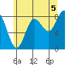 Takanis Bay tide chart for Thursday, August 5, 2021