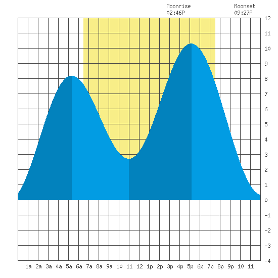 Takanis Bay tide chart for Sunday, September 12, 2021