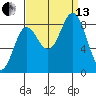 Takanis Bay tide chart for Monday, September 13, 2021