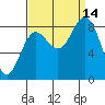 Takanis Bay tide chart for Tuesday, September 14, 2021
