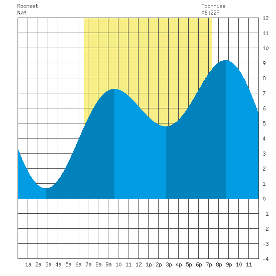 Takanis Bay tide chart for Wednesday, September 15, 2021