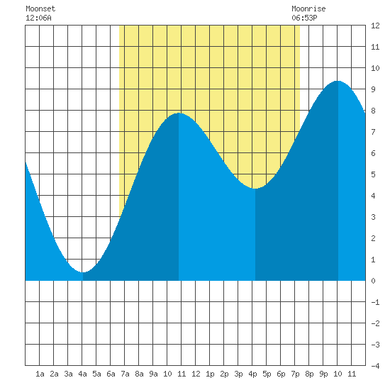 Takanis Bay tide chart for Thursday, September 16, 2021