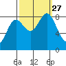 Takanis Bay tide chart for Monday, September 27, 2021