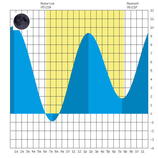Takanis Bay tide chart for Monday, September 6, 2021