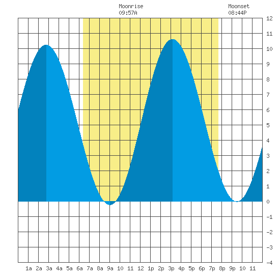 Takanis Bay tide chart for Thursday, September 9, 2021