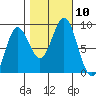 Takanis Bay tide chart for Sunday, October 10, 2021