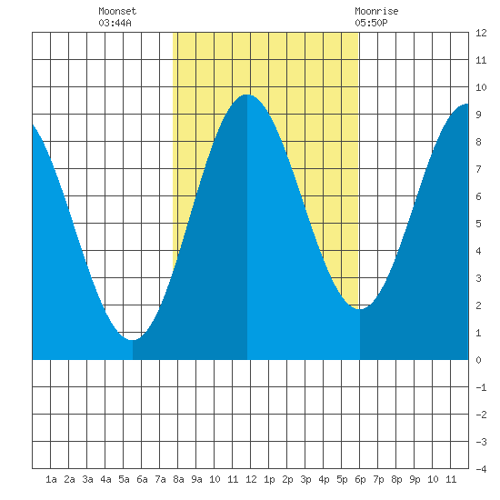 Takanis Bay tide chart for Sunday, October 17, 2021