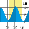 Takanis Bay tide chart for Tuesday, October 19, 2021