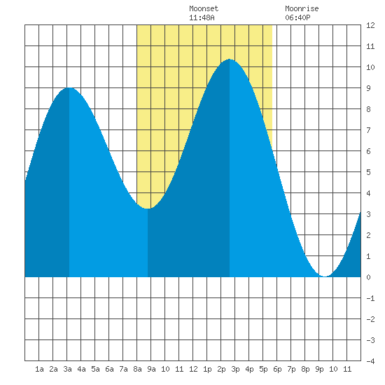 Takanis Bay tide chart for Saturday, October 23, 2021