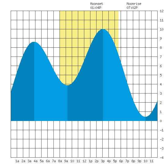 Takanis Bay tide chart for Sunday, October 24, 2021