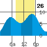 Takanis Bay tide chart for Tuesday, October 26, 2021