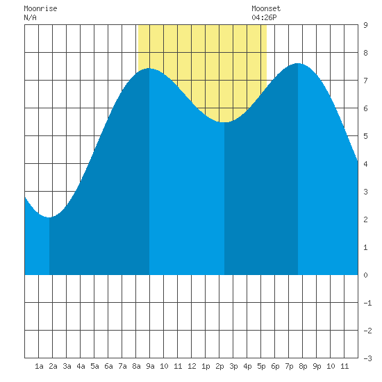 Takanis Bay tide chart for Friday, October 29, 2021