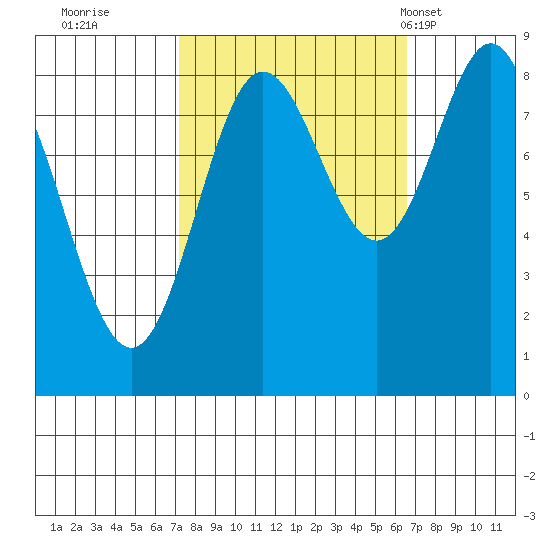 Takanis Bay tide chart for Saturday, October 2, 2021
