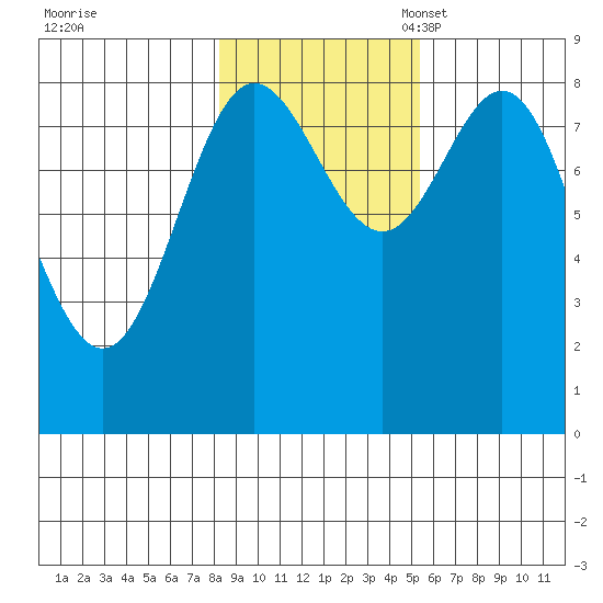 Takanis Bay tide chart for Saturday, October 30, 2021
