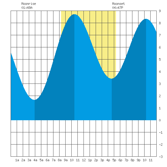 Takanis Bay tide chart for Sunday, October 31, 2021