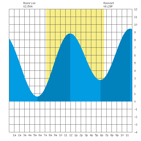Takanis Bay tide chart for Sunday, October 3, 2021