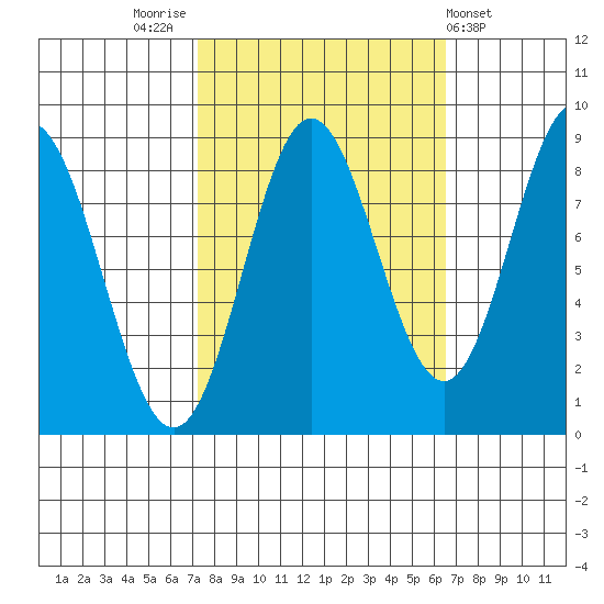 Takanis Bay tide chart for Monday, October 4, 2021