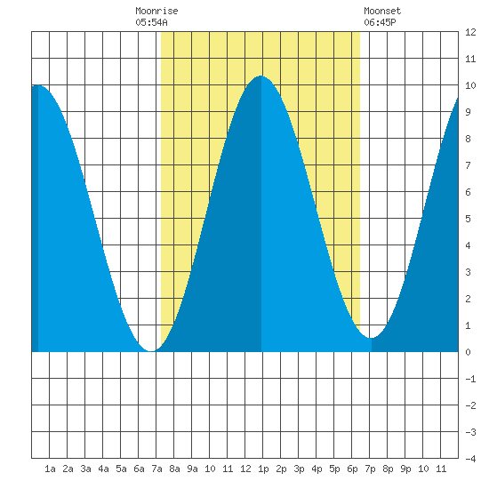 Takanis Bay tide chart for Tuesday, October 5, 2021
