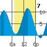 Takanis Bay tide chart for Thursday, October 7, 2021
