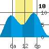 Takanis Bay tide chart for Wednesday, November 10, 2021