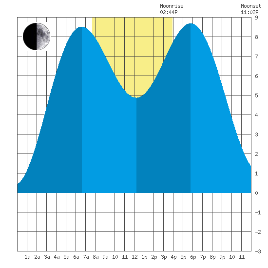 Takanis Bay tide chart for Thursday, November 11, 2021