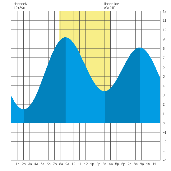 Takanis Bay tide chart for Saturday, November 13, 2021