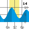 Takanis Bay tide chart for Sunday, November 14, 2021