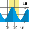 Takanis Bay tide chart for Monday, November 15, 2021