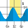 Takanis Bay tide chart for Monday, November 1, 2021