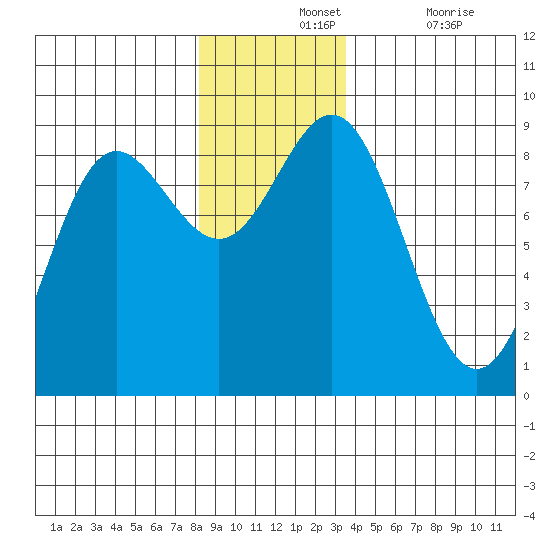 Takanis Bay tide chart for Wednesday, November 24, 2021