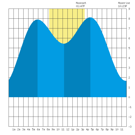 Takanis Bay tide chart for Friday, November 26, 2021