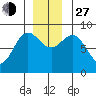 Takanis Bay tide chart for Saturday, November 27, 2021