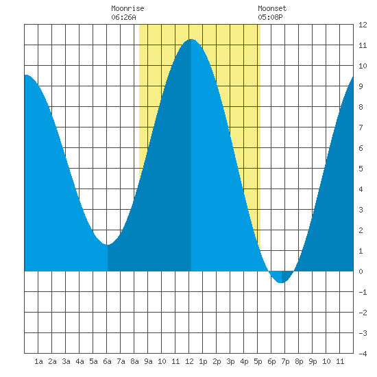 Takanis Bay tide chart for Wednesday, November 3, 2021