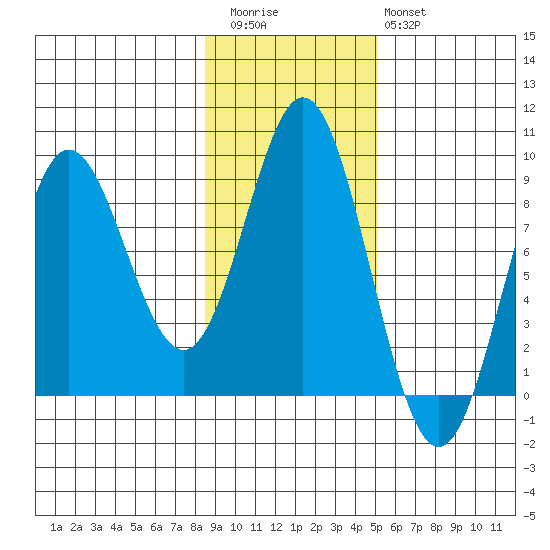 Takanis Bay tide chart for Friday, November 5, 2021