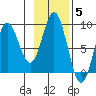 Takanis Bay tide chart for Friday, November 5, 2021