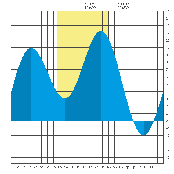 Takanis Bay tide chart for Sunday, November 7, 2021
