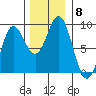 Takanis Bay tide chart for Monday, November 8, 2021