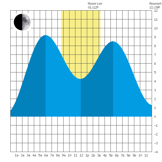 Takanis Bay tide chart for Friday, December 10, 2021